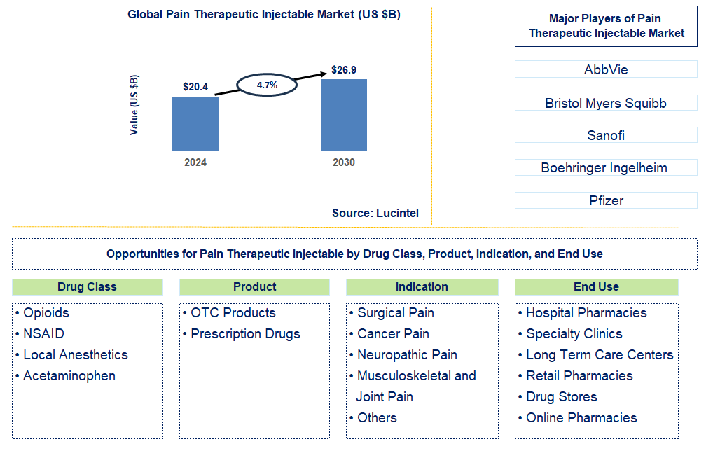 Pain Therapeutic Injectable Trends and Forecast